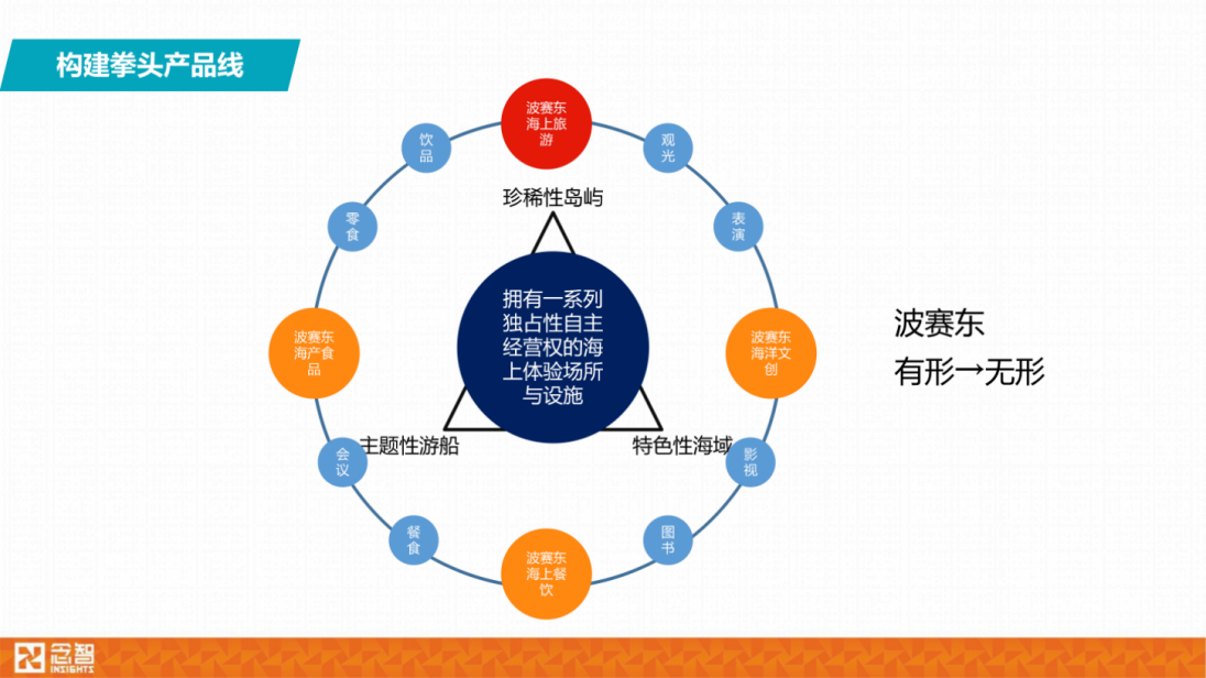 拳頭產品構建.png